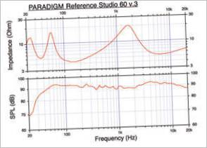 Paradigm Reference Studio 60 v.3 geluidsgrafiek